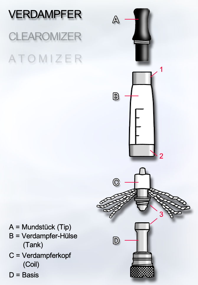 Verdampfer für e-Zigarette. Fehler beheben mit DIPSE.